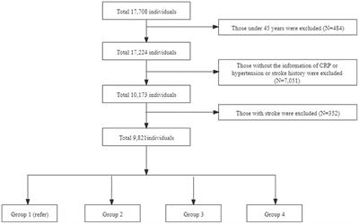 Joint effect of elevated-c-reactive protein level and hypertension on new-onset stroke: A nationwide prospective cohort study of CHARLS